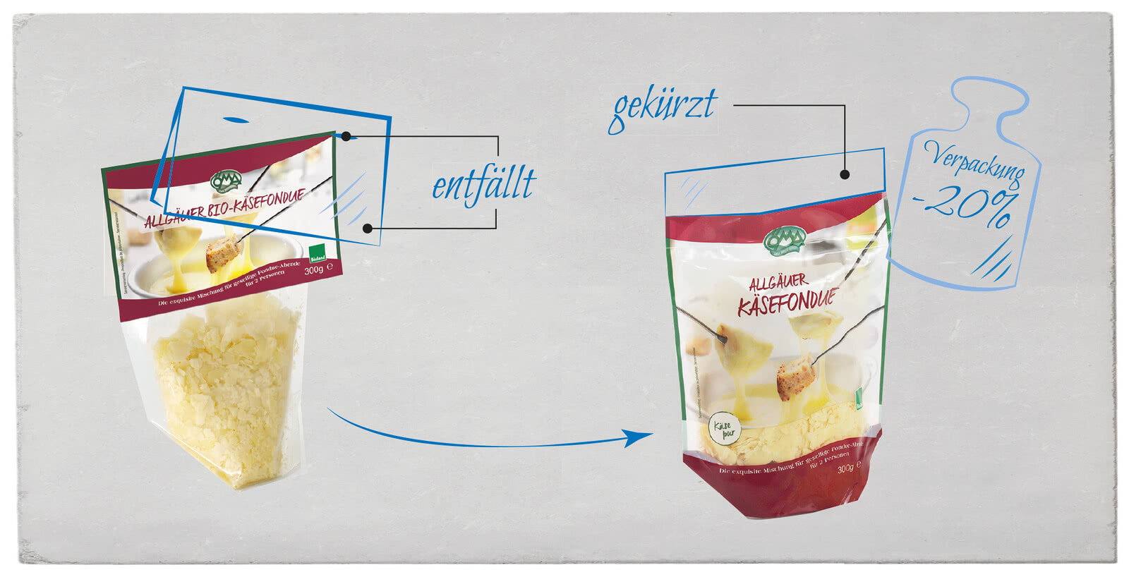 Das Bild zeigt eine Verpackung für Allgäuer Bio-Käsefondue, die eine Reduzierung der Verpackung um 20% anzeigt und einige Änderungen in der Produktbeschreibung vermerkt.