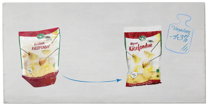 Das Bild zeigt zwei Verpackungen von Allgäuer Käsefondue, wobei die zweite Verpackung eine reduzierte Größe von 43% im Vergleich zur ersten hat.