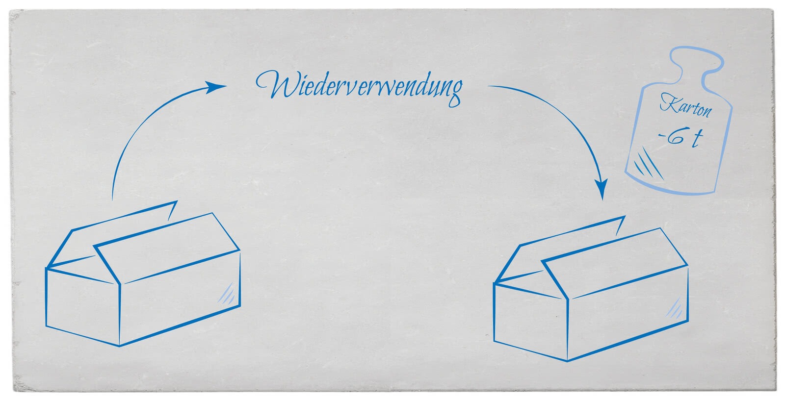 Das Bild zeigt den Prozess der Wiederverwendung von Kartons und hebt deren gewichtliche Vorteile hervor.
