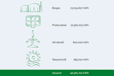 Das Bild zeigt die jährliche Energieerzeugung aus verschiedenen erneuerbaren Quellen: Biogas, Photovoltaik, Windkraft und Wasserkraft, mit einer Gesamtsumme von 46.581.702 kWh.