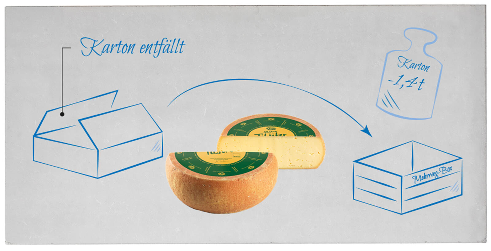 Das Bild zeigt den Prozess der Entsorgung eines Kartons, der durch das Gewicht des Käses ersetzt wird.