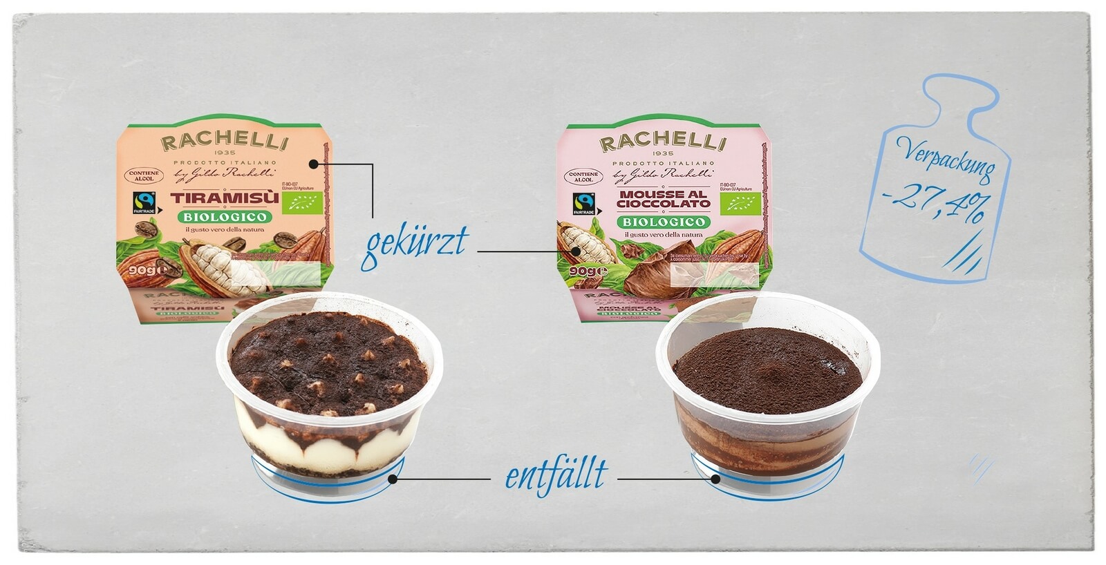 Das Bild zeigt zwei Desserts, Tiramisu und Schokoladenmousse, mit Informationen über eine Verpackungsreduzierung um 27,4 %.