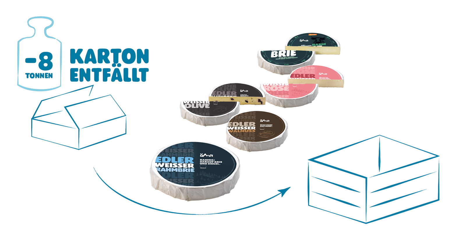 Das Bild zeigt eine Reduzierung von Kartonverpackungen um 8 Tonnen sowie verschiedene Käsesorten in runder Form.